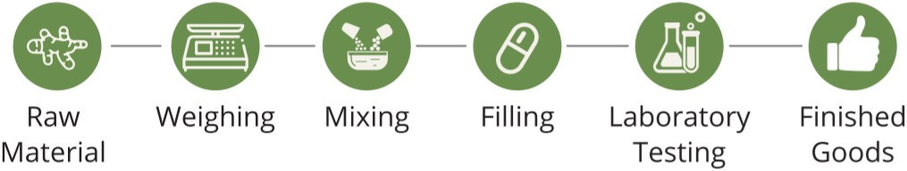 6 stages of herbal product manufacturing